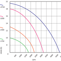 Pump curve for ProEco FP Series Filter Pumps