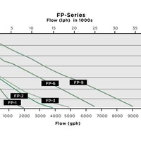 Flow chart for Little Giant® FP Series Wet Rotor Flex Pumps