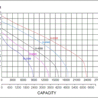 Performance curve for Matala GeyserFlow Submersible Water Pumps