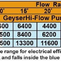 Flow chart for Matala Geyser Hi-Flow Submersible Water Pumps