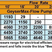 Flow chart for Matala Geyser Max-Flow Submersible Water Pumps