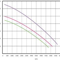 Pump curve for ProEco HPP Series High-Efficiency Pumps