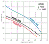 Pump curve for Tsurumi Cleanout Pumps