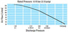 Flow chart for Medo® LA-120 Koi Pond Air Pump