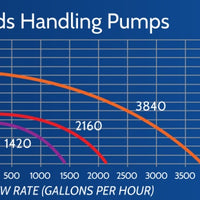 Pump curve for Blue Thumb Solids Handling Pond Pumps