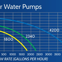 Pump curve for Blue Thumb Clear Water Pond Pumps