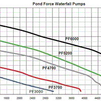Pump chart for Pond Force™ Submersible Waterfall Pumps