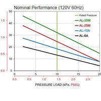 Performance Chart for ALITA® AL-25M and AL-35M Air Pumps