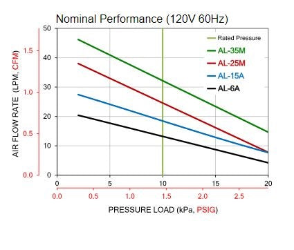 Performance Chart for ALITA® AL-25M and AL-35M Air Pumps