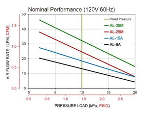Performance Chart for ALITA® AL-25M and AL-35M Air Pumps