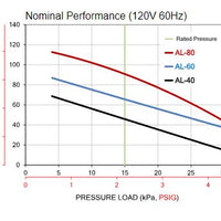Performance Chart for ALITA® AL-40, AL-60 and AL-80 Air Pumps