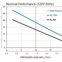 Performance Chart for ALITA® AL-6A and AL-15A Air Pumps