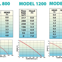 Pump curve for Lifegard Aquatics Quiet One® 800, 1200 and 2200 Pro Series Aquarium Pumps