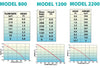 Flow chart and pump curve for Lifegard Aquatics Quiet One® 800-2200 Pond & Water Garden Pumps
