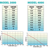 Pump curve for Lifegard Aquatics Quiet One® 3000 and 4000 Pro Series Aquarium Pumps