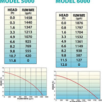 Pump curve for Lifegard Aquatics Quiet One® 5000 and 6000 Pro Series Aquarium Pumps
