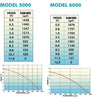 Flow chart and pump curve for Lifegard Aquatics Quiet One® 5000-6000 Pond & Water Garden Pumps