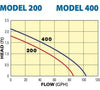 Pump curve for Lifegard Aquatics Quiet One® 200 and 400 Pro Series Aquarium Pumps