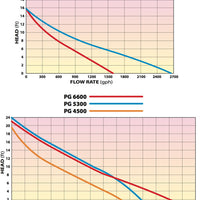 Flow chart for Lifegard Aquatics PG Pumps