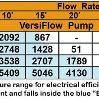 Flow chart for Matala VersiFlow Horizontal Submersible Water Pumps