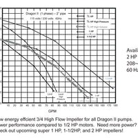 Performance Curve for single phase Dragon II Series Pumps