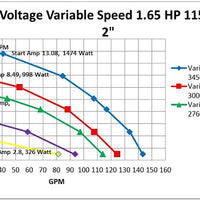 Performance Curve for Dragon III 1.65hp Variable Speed Pump