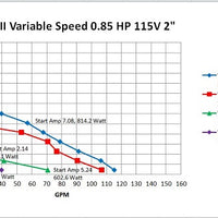 Performance Curve for Dragon III 0.85hp Variable Speed Pump