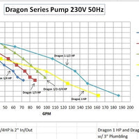 230V performance curve for W. Lim Corporation Dragon Series External Pumps