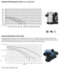 Performance curves for W. Lim Corporation Dragon Series External Pumps