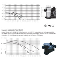 Performance curves for W. Lim Corporation Dragon Series External Pumps