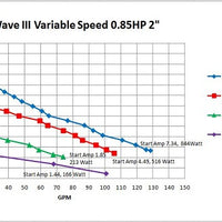 W. Lim Corporation Wave III Variable Speed External Pump