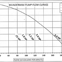 Pump Curve for GC Tek WunderMax Variable Speed Pumps