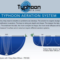 Features of Atlantic Water Gardens Typhoon Shallow Water Aeration Systems